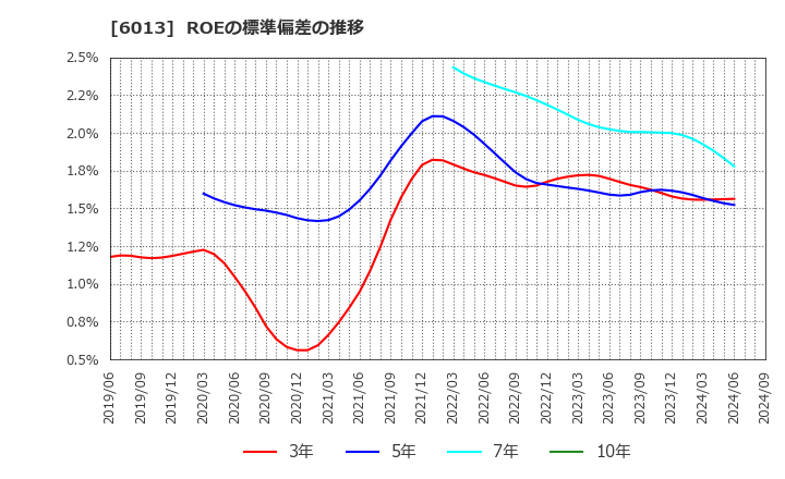 6013 (株)タクマ: ROEの標準偏差の推移