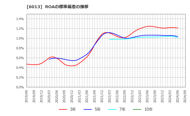 6013 (株)タクマ: ROAの標準偏差の推移