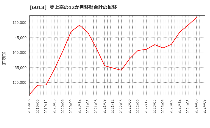 6013 (株)タクマ: 売上高の12か月移動合計の推移