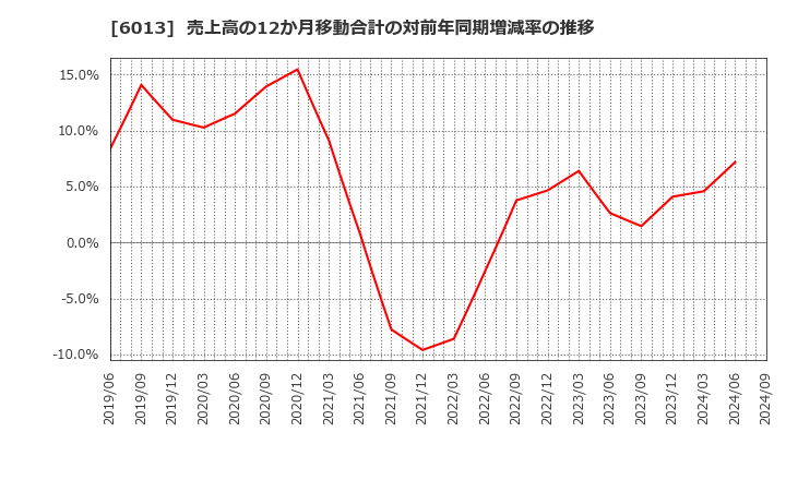 6013 (株)タクマ: 売上高の12か月移動合計の対前年同期増減率の推移