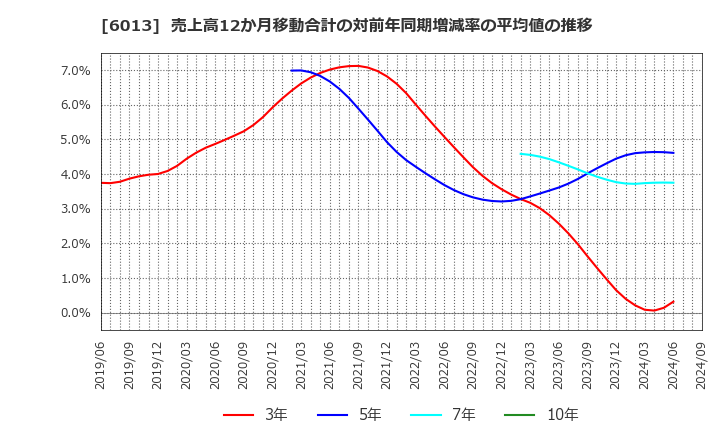 6013 (株)タクマ: 売上高12か月移動合計の対前年同期増減率の平均値の推移