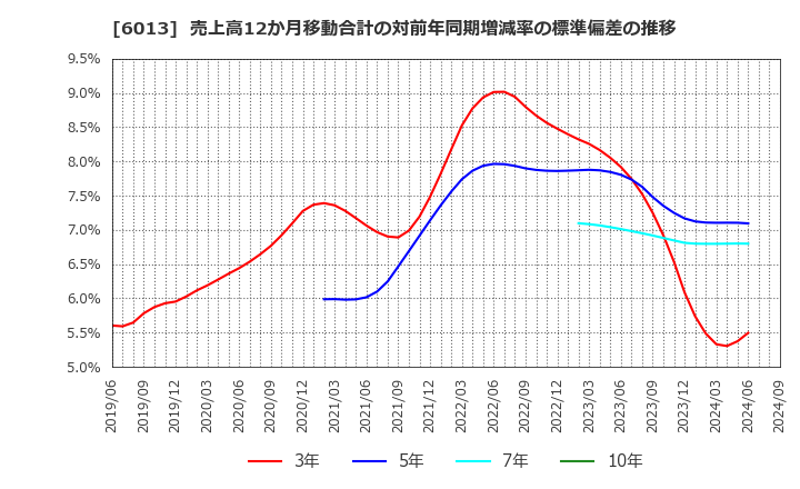 6013 (株)タクマ: 売上高12か月移動合計の対前年同期増減率の標準偏差の推移