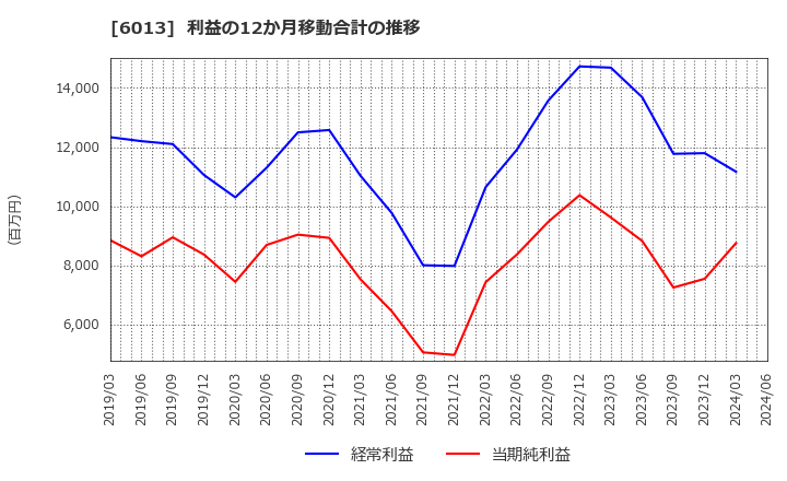 6013 (株)タクマ: 利益の12か月移動合計の推移