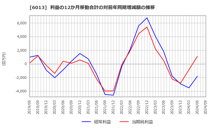 6013 (株)タクマ: 利益の12か月移動合計の対前年同期増減額の推移