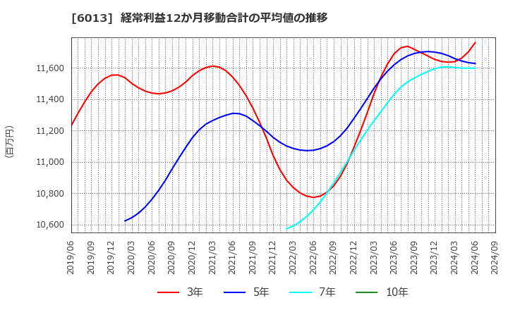 6013 (株)タクマ: 経常利益12か月移動合計の平均値の推移