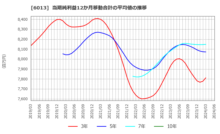 6013 (株)タクマ: 当期純利益12か月移動合計の平均値の推移