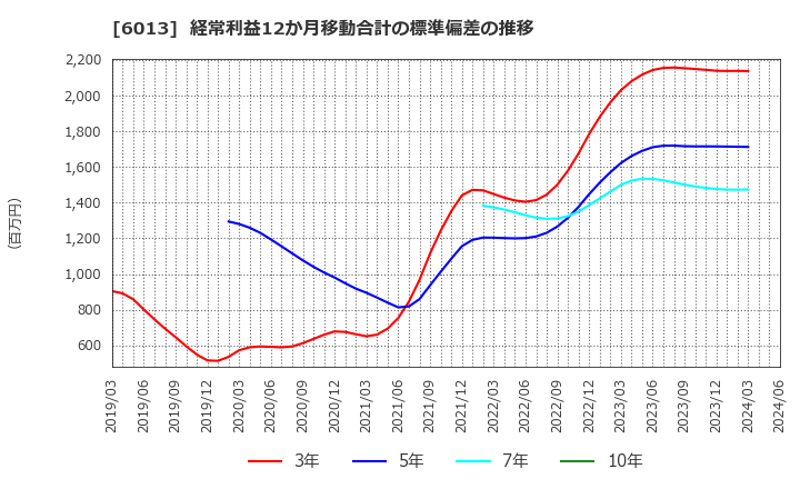 6013 (株)タクマ: 経常利益12か月移動合計の標準偏差の推移