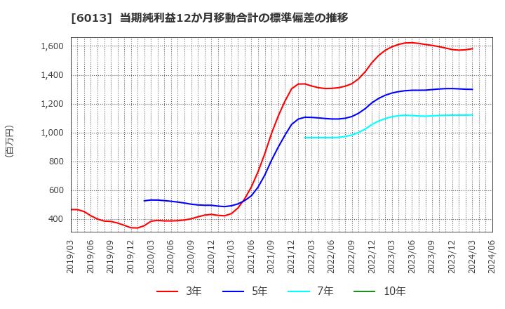 6013 (株)タクマ: 当期純利益12か月移動合計の標準偏差の推移