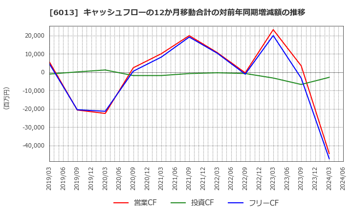 6013 (株)タクマ: キャッシュフローの12か月移動合計の対前年同期増減額の推移