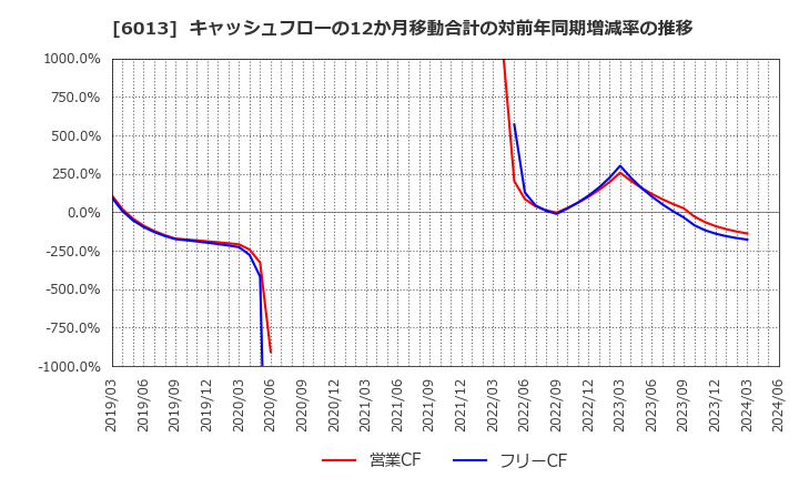 6013 (株)タクマ: キャッシュフローの12か月移動合計の対前年同期増減率の推移