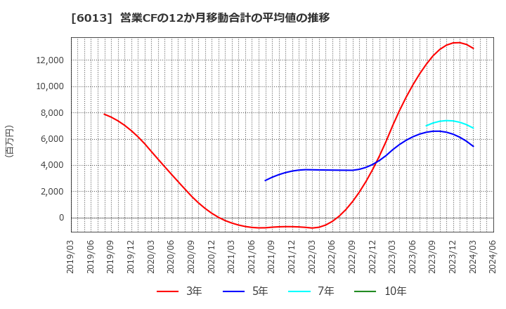 6013 (株)タクマ: 営業CFの12か月移動合計の平均値の推移
