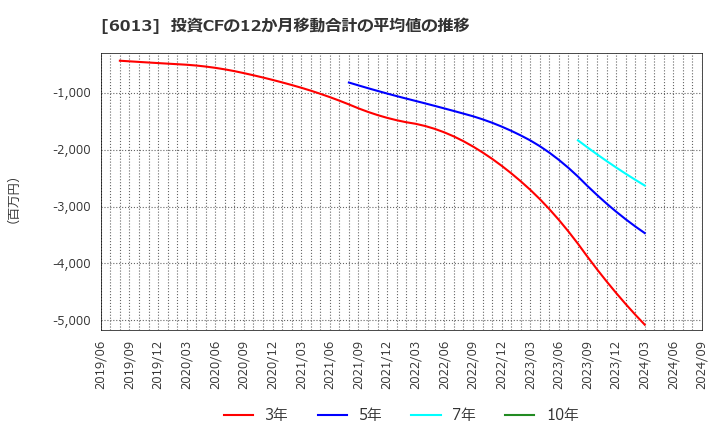 6013 (株)タクマ: 投資CFの12か月移動合計の平均値の推移