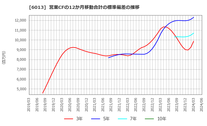 6013 (株)タクマ: 営業CFの12か月移動合計の標準偏差の推移