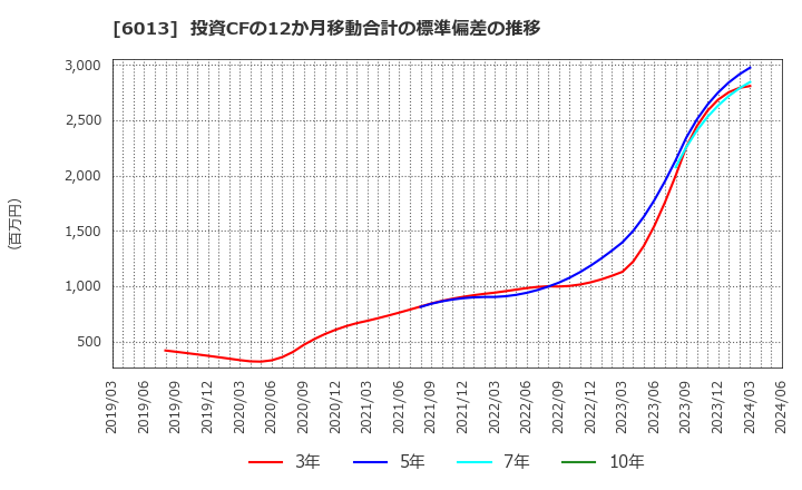 6013 (株)タクマ: 投資CFの12か月移動合計の標準偏差の推移