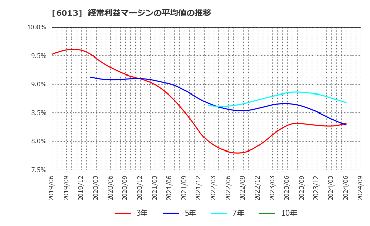 6013 (株)タクマ: 経常利益マージンの平均値の推移