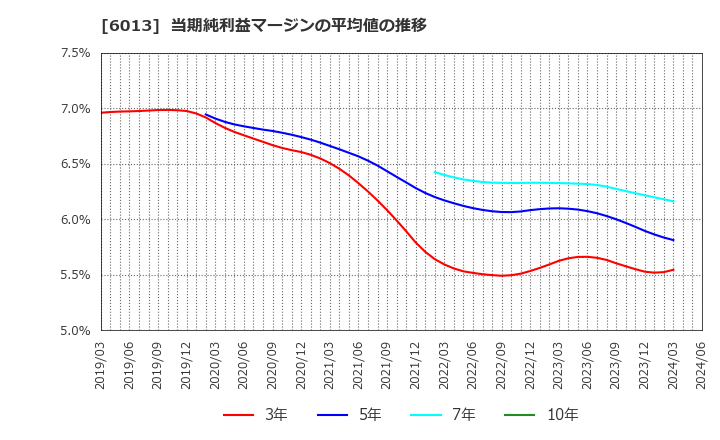 6013 (株)タクマ: 当期純利益マージンの平均値の推移