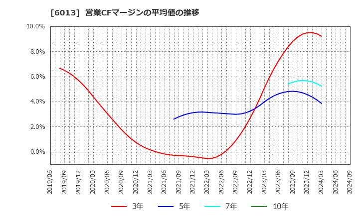 6013 (株)タクマ: 営業CFマージンの平均値の推移