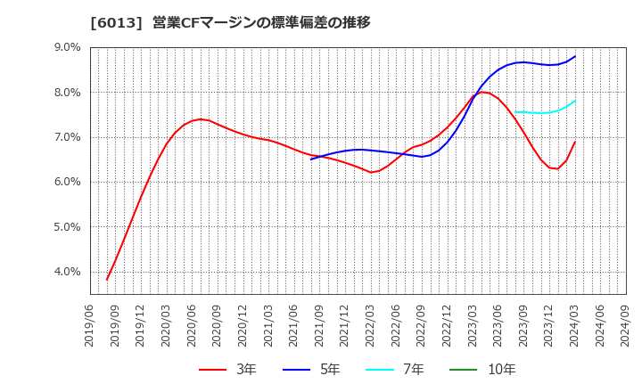 6013 (株)タクマ: 営業CFマージンの標準偏差の推移