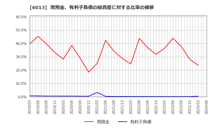 6013 (株)タクマ: 現預金、有利子負債の総資産に対する比率の推移