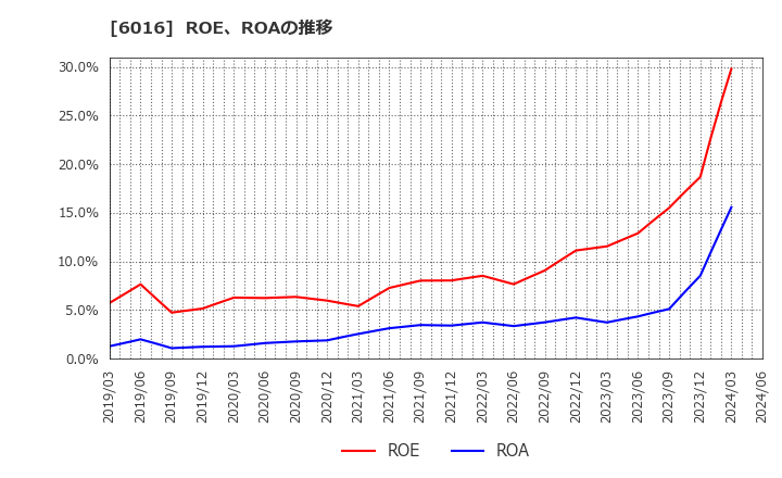 6016 (株)ジャパンエンジンコーポレーション: ROE、ROAの推移