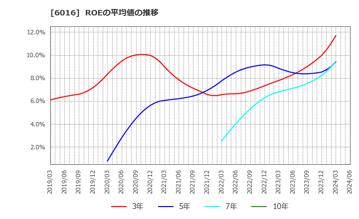 6016 (株)ジャパンエンジンコーポレーション: ROEの平均値の推移