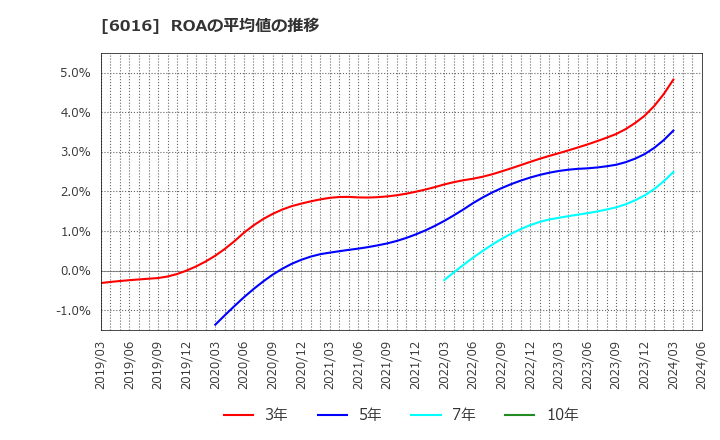 6016 (株)ジャパンエンジンコーポレーション: ROAの平均値の推移
