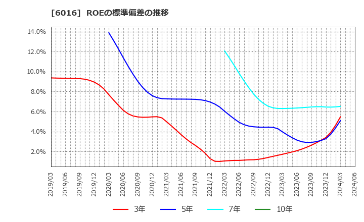 6016 (株)ジャパンエンジンコーポレーション: ROEの標準偏差の推移