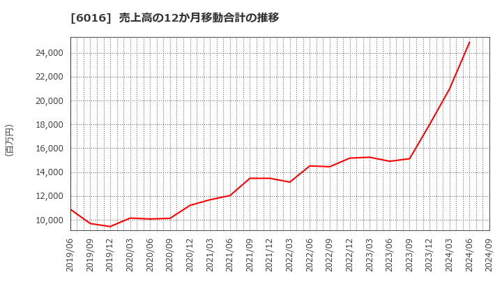 6016 (株)ジャパンエンジンコーポレーション: 売上高の12か月移動合計の推移