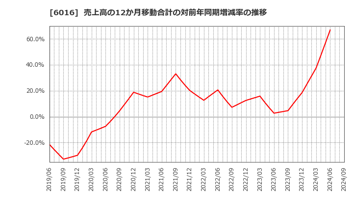 6016 (株)ジャパンエンジンコーポレーション: 売上高の12か月移動合計の対前年同期増減率の推移