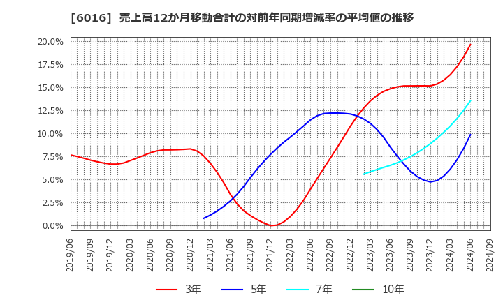 6016 (株)ジャパンエンジンコーポレーション: 売上高12か月移動合計の対前年同期増減率の平均値の推移