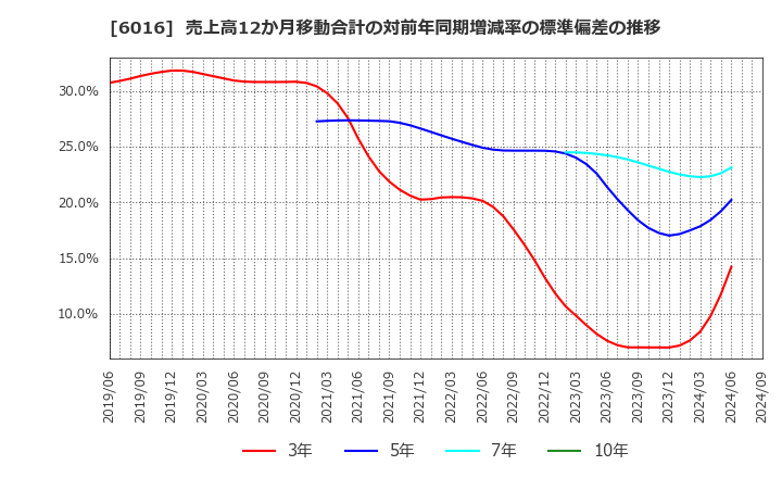 6016 (株)ジャパンエンジンコーポレーション: 売上高12か月移動合計の対前年同期増減率の標準偏差の推移