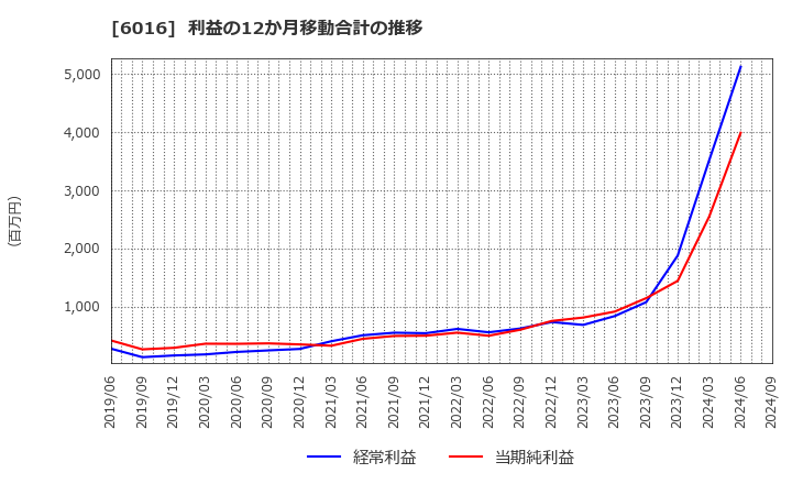 6016 (株)ジャパンエンジンコーポレーション: 利益の12か月移動合計の推移