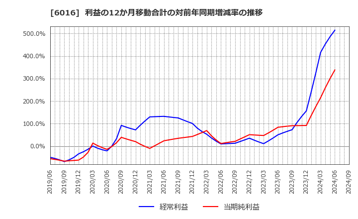 6016 (株)ジャパンエンジンコーポレーション: 利益の12か月移動合計の対前年同期増減率の推移