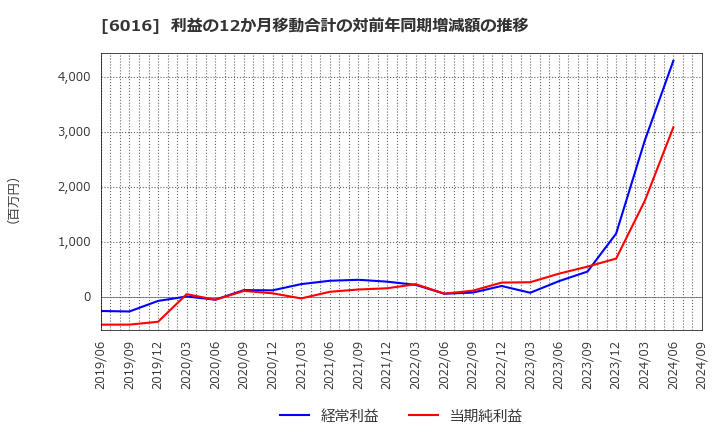 6016 (株)ジャパンエンジンコーポレーション: 利益の12か月移動合計の対前年同期増減額の推移