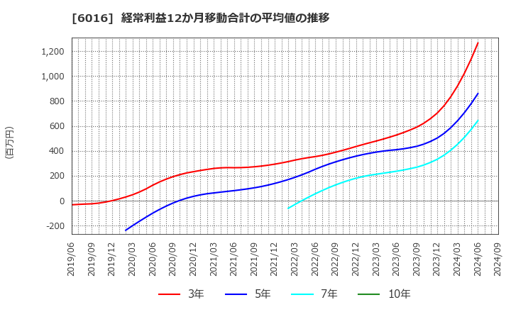 6016 (株)ジャパンエンジンコーポレーション: 経常利益12か月移動合計の平均値の推移