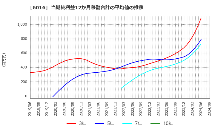 6016 (株)ジャパンエンジンコーポレーション: 当期純利益12か月移動合計の平均値の推移