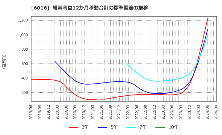 6016 (株)ジャパンエンジンコーポレーション: 経常利益12か月移動合計の標準偏差の推移