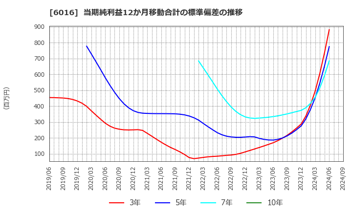 6016 (株)ジャパンエンジンコーポレーション: 当期純利益12か月移動合計の標準偏差の推移