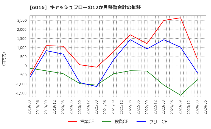 6016 (株)ジャパンエンジンコーポレーション: キャッシュフローの12か月移動合計の推移