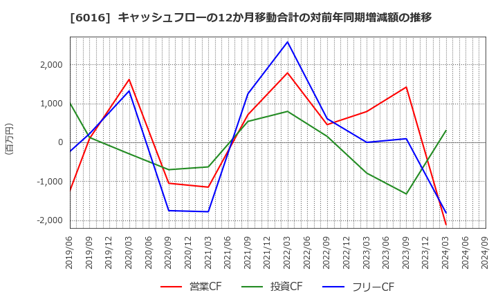 6016 (株)ジャパンエンジンコーポレーション: キャッシュフローの12か月移動合計の対前年同期増減額の推移