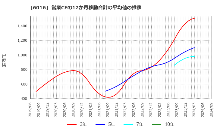 6016 (株)ジャパンエンジンコーポレーション: 営業CFの12か月移動合計の平均値の推移