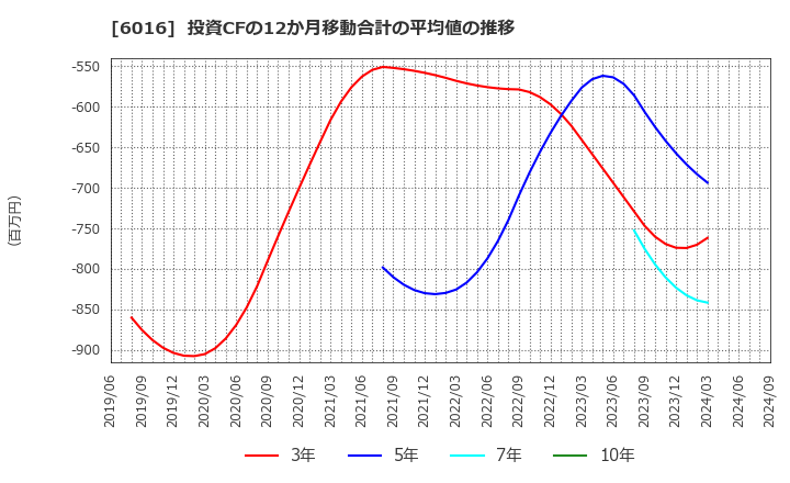 6016 (株)ジャパンエンジンコーポレーション: 投資CFの12か月移動合計の平均値の推移