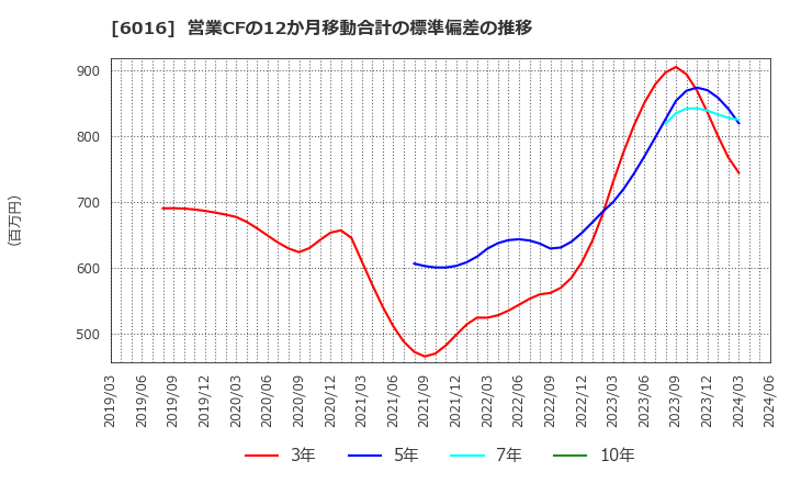 6016 (株)ジャパンエンジンコーポレーション: 営業CFの12か月移動合計の標準偏差の推移