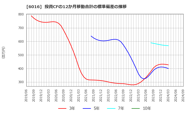 6016 (株)ジャパンエンジンコーポレーション: 投資CFの12か月移動合計の標準偏差の推移