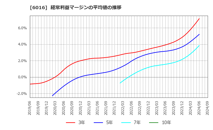 6016 (株)ジャパンエンジンコーポレーション: 経常利益マージンの平均値の推移