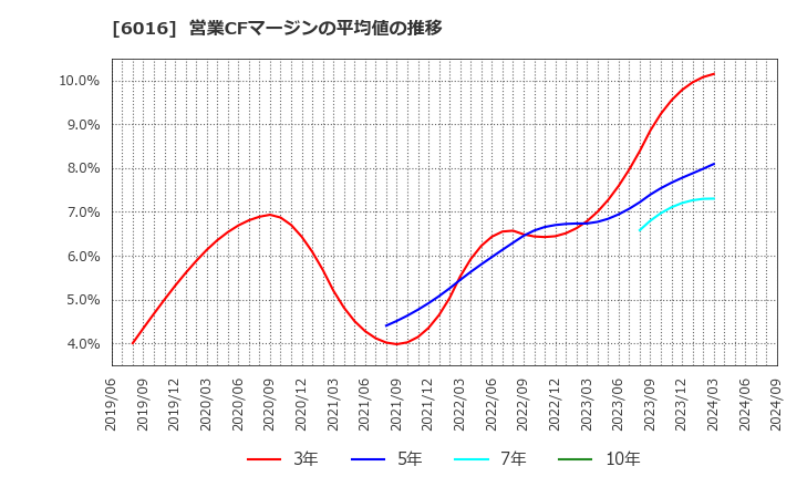 6016 (株)ジャパンエンジンコーポレーション: 営業CFマージンの平均値の推移