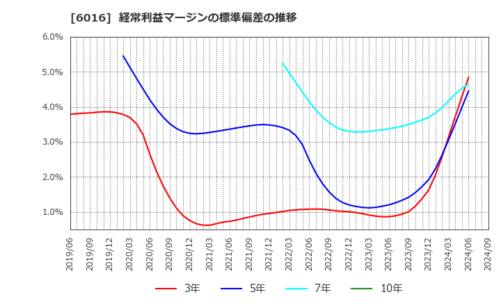 6016 (株)ジャパンエンジンコーポレーション: 経常利益マージンの標準偏差の推移