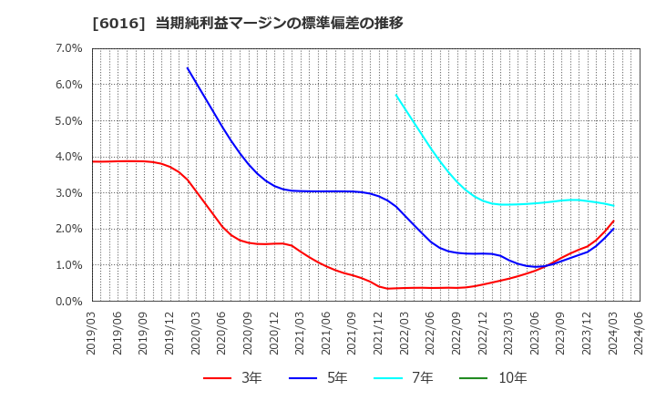 6016 (株)ジャパンエンジンコーポレーション: 当期純利益マージンの標準偏差の推移