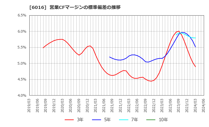 6016 (株)ジャパンエンジンコーポレーション: 営業CFマージンの標準偏差の推移