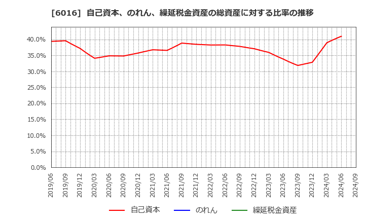 6016 (株)ジャパンエンジンコーポレーション: 自己資本、のれん、繰延税金資産の総資産に対する比率の推移